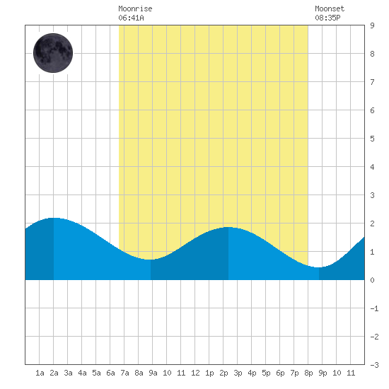 Mt. Pleasant Plantation tide chart for Wednesday, August 16, 2023