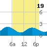 Mt. Pleasant Plantation tide chart for Saturday, August 19, 2023