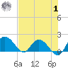 Mt. Pleasant Plantation tide chart for Tuesday, August 1, 2023