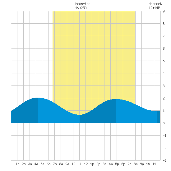 Mt. Pleasant Plantation tide chart for Sunday, August 20, 2023