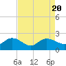 Mt. Pleasant Plantation tide chart for Sunday, August 20, 2023
