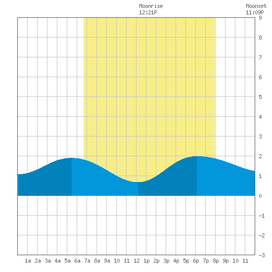 Mt. Pleasant Plantation tide chart for Tuesday, August 22, 2023
