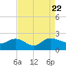 Mt. Pleasant Plantation tide chart for Tuesday, August 22, 2023