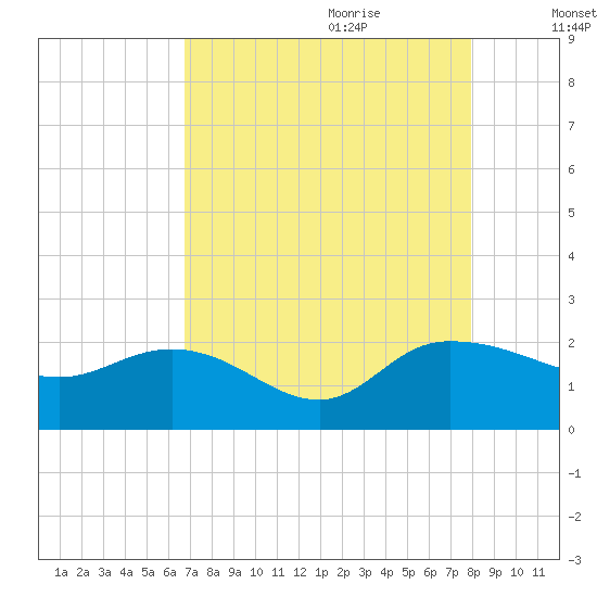 Mt. Pleasant Plantation tide chart for Wednesday, August 23, 2023