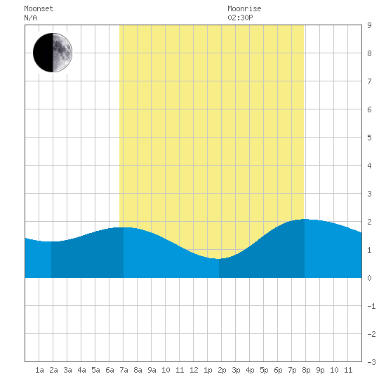 Mt. Pleasant Plantation tide chart for Thursday, August 24, 2023