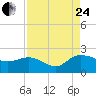 Mt. Pleasant Plantation tide chart for Thursday, August 24, 2023