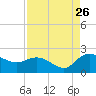 Mt. Pleasant Plantation tide chart for Saturday, August 26, 2023