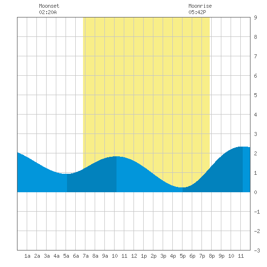 Mt. Pleasant Plantation tide chart for Sunday, August 27, 2023