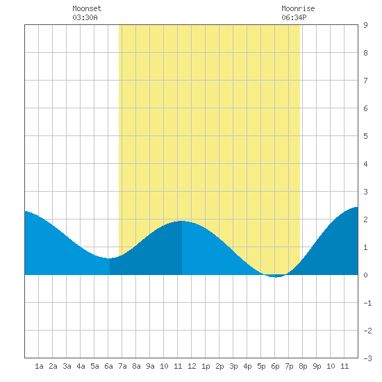 Mt. Pleasant Plantation tide chart for Monday, August 28, 2023