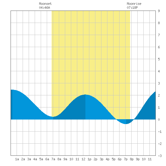 Mt. Pleasant Plantation tide chart for Tuesday, August 29, 2023