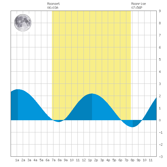 Mt. Pleasant Plantation tide chart for Wednesday, August 30, 2023