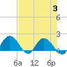 Mt. Pleasant Plantation tide chart for Thursday, August 3, 2023