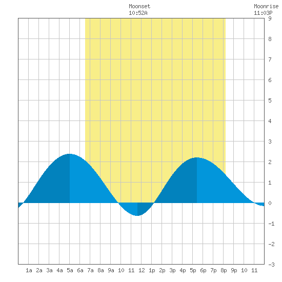 Mt. Pleasant Plantation tide chart for Saturday, August 5, 2023