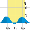 Mt. Pleasant Plantation tide chart for Saturday, August 5, 2023