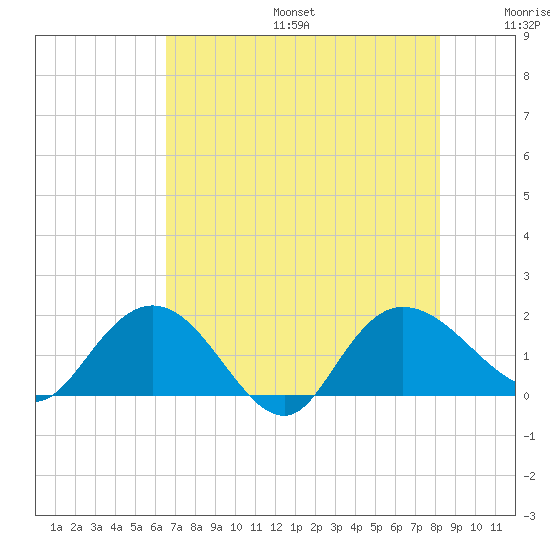 Mt. Pleasant Plantation tide chart for Sunday, August 6, 2023