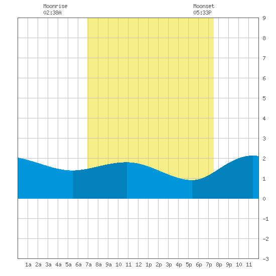 Mt. Pleasant Plantation tide chart for Sunday, September 10, 2023
