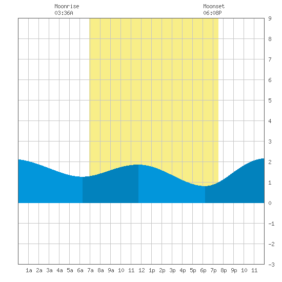 Mt. Pleasant Plantation tide chart for Monday, September 11, 2023