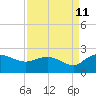 Mt. Pleasant Plantation tide chart for Monday, September 11, 2023