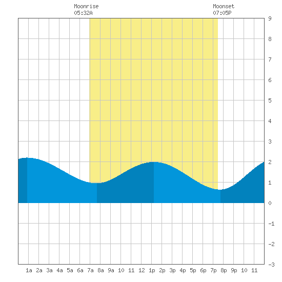 Mt. Pleasant Plantation tide chart for Wednesday, September 13, 2023