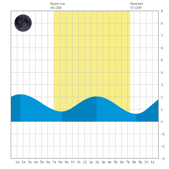 Mt. Pleasant Plantation tide chart for Thursday, September 14, 2023