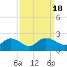 Mt. Pleasant Plantation tide chart for Monday, September 18, 2023