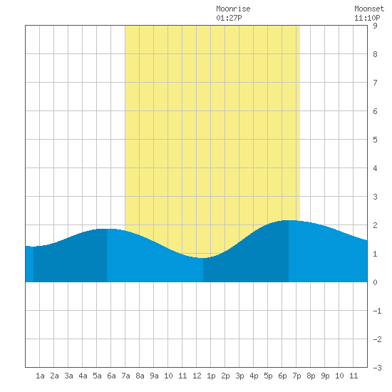 Mt. Pleasant Plantation tide chart for Thursday, September 21, 2023