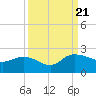 Mt. Pleasant Plantation tide chart for Thursday, September 21, 2023