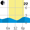 Mt. Pleasant Plantation tide chart for Friday, September 22, 2023