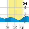 Mt. Pleasant Plantation tide chart for Sunday, September 24, 2023