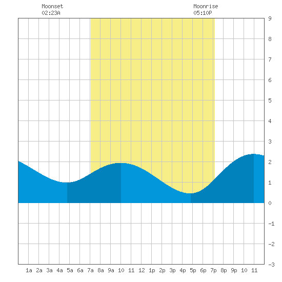 Mt. Pleasant Plantation tide chart for Monday, September 25, 2023