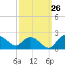 Mt. Pleasant Plantation tide chart for Tuesday, September 26, 2023
