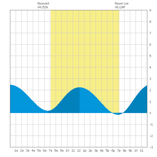 Mt. Pleasant Plantation tide chart for Wednesday, September 27, 2023