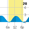 Mt. Pleasant Plantation tide chart for Thursday, September 28, 2023