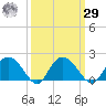 Mt. Pleasant Plantation tide chart for Friday, September 29, 2023