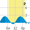 Mt. Pleasant Plantation tide chart for Saturday, September 2, 2023