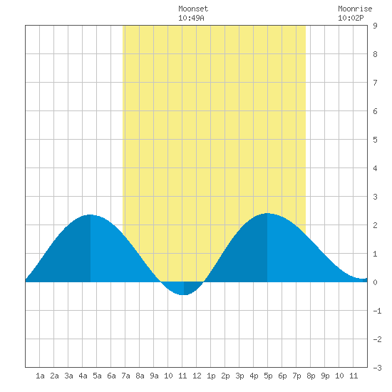 Mt. Pleasant Plantation tide chart for Sunday, September 3, 2023