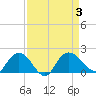 Mt. Pleasant Plantation tide chart for Sunday, September 3, 2023