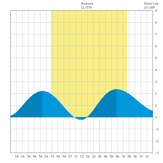 Mt. Pleasant Plantation tide chart for Monday, September 4, 2023
