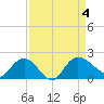 Mt. Pleasant Plantation tide chart for Monday, September 4, 2023