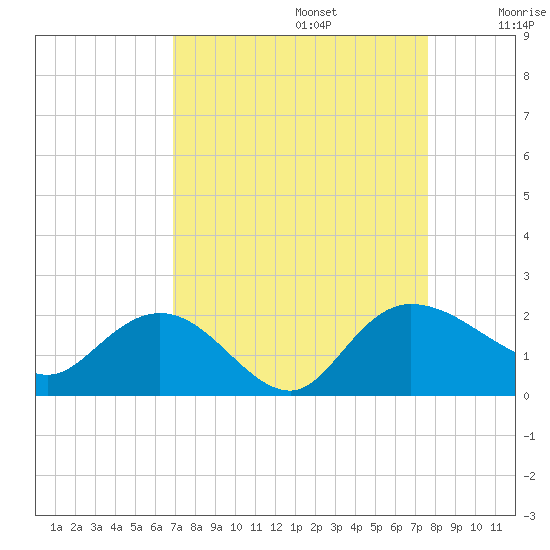 Mt. Pleasant Plantation tide chart for Tuesday, September 5, 2023