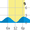 Mt. Pleasant Plantation tide chart for Tuesday, September 5, 2023