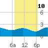 Mt. Pleasant Plantation tide chart for Tuesday, October 10, 2023