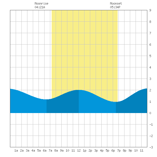Mt. Pleasant Plantation tide chart for Wednesday, October 11, 2023