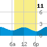Mt. Pleasant Plantation tide chart for Wednesday, October 11, 2023