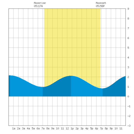 Mt. Pleasant Plantation tide chart for Thursday, October 12, 2023