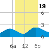 Mt. Pleasant Plantation tide chart for Thursday, October 19, 2023