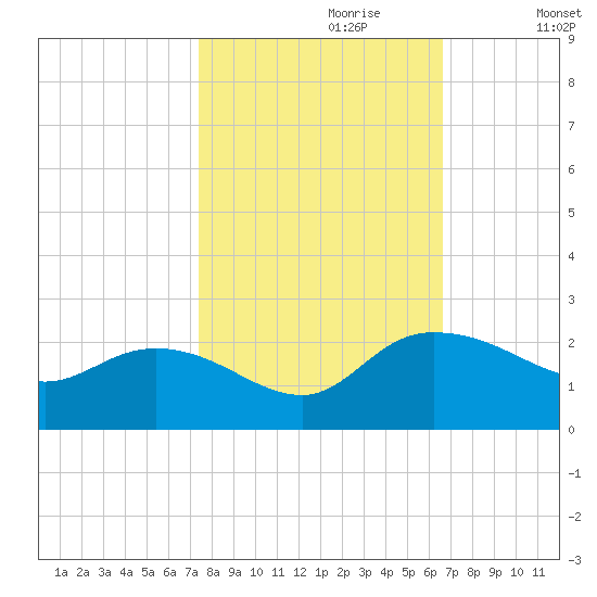 Mt. Pleasant Plantation tide chart for Friday, October 20, 2023