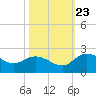 Mt. Pleasant Plantation tide chart for Monday, October 23, 2023