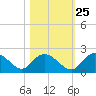 Mt. Pleasant Plantation tide chart for Wednesday, October 25, 2023