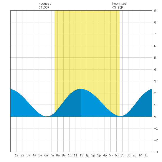 Mt. Pleasant Plantation tide chart for Thursday, October 26, 2023